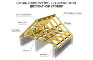Протокол испытаний на конструкцию